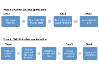 Phase	
  I:	
  DNA/RNA	
  std	
  curve	
  op=miza=on	
   Step	
  1	
   Std	
  curve	
   (manual)	
  