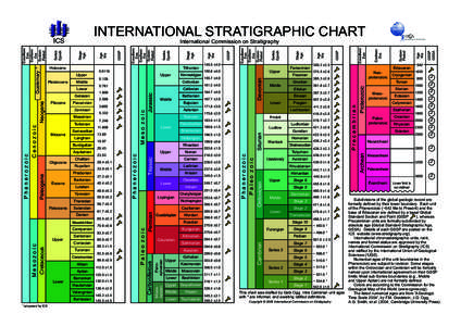 Geochronology / Eonothem / Series / Changhsingian / Global Boundary Stratotype Section and Point / Stage / Roadian / System / Artinskian / Geology / Historical geology / Geologic time scale