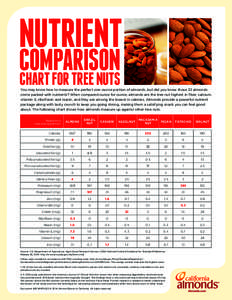 NUTRIENT COMPARISON CHART FOR TREE NUTS You may know how to measure the perfect one-ounce portion of almonds, but did you know those 23 almonds come packed with nutrients? When compared ounce for ounce, almonds are the t