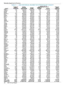 Nebraska Department of Revenue  TABLE 1 — 2000 INDIVIDUAL INCOME TAX STATISTICS BY COUNTY COUNTY ADAMS ANTELOPE