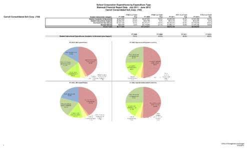 School Corporation Expenditures by Expenditure Type Biannual Financial Report Data July[removed]June 2012 Carroll Consolidated Sch Corp[removed]Carroll Consolidated Sch Corp[removed]Student Instructional Category