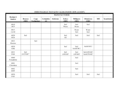 IM M UNOASSAY TEST KITS VALIDATED BY OSW[removed]M ANUFACTURER M ethod # Analyte  Beacon