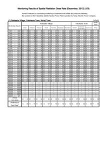 Monitoring Results of Spatial Radiation Dose Rate [December, Aomori Prefecture is conducting monitoring of radiation levels within the prefecture following the accident at the Fukushima Daiichi Nuclear Power 