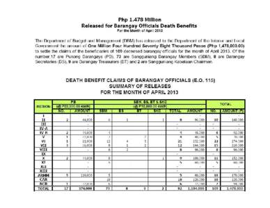 DEPARTMENT OF THE INTERIOR AND LOCAL GOVERNMENT (DILG) NATIONAL BARANGAY OPERATIONS OFFICE (NBOO) Consolidated List of Death Benefit Claims and Amount to be Paid to Barangay Oficials APRIL 2013 NO. REGION 1