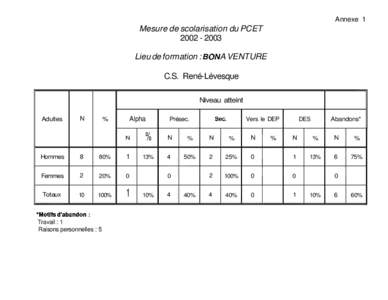 Annexe 1  Mesure de scolarisation du PCET[removed]Lieu de formation : BON A VENTURE C.S. René-Lévesque