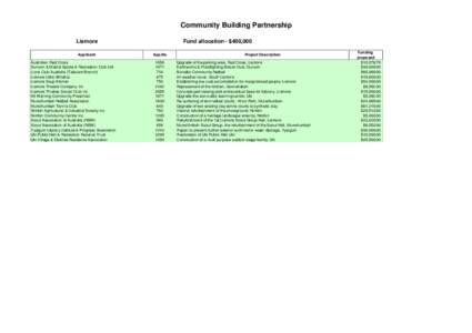 Community Building Partnership Lismore Applicant Australian Red Cross Dunoon & District Sports & Recreation Club Ltd. Lions Club Australia (Tabulam Branch)