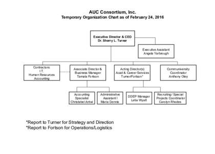 AUC Consortium, Inc. Temporary Organization Chart as of February 24, 2016 Executive Director & CEO Dr. Sherry L. Turner Executive Assistant