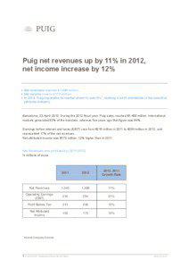 Puig net revenues up by 11% in 2012, net income increase by 12%  Net revenues reached €1,488 million.