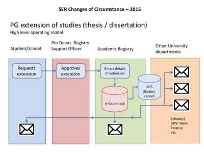 SER Changes of Circumstance – 2015  PG extension of studies (thesis / dissertation) High level operating model Student/School