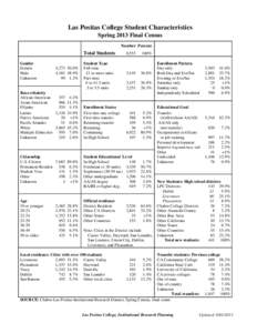 Las Positas College Student Characteristics Spring 2013 Final Census Number Percent Total Students Gender