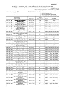 News Release  Readings at Monitoring Post out of 20 Km Zone of Fukushima Dai-ichi NPP As of 10：00 April 27, 2011 Ministry of Education, Culture, Sports, Science and Technology (MEXT)