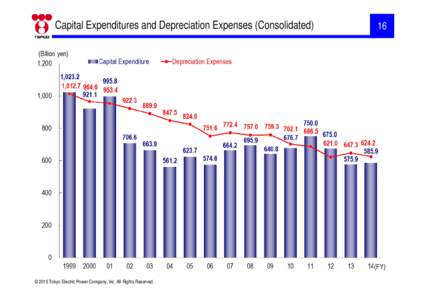 Capital Expenditures and Depreciation Expenses (Consolidated)  © 2015 Tokyo Electric Power Company, Inc. All Rights Reserved. 16