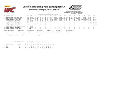Drivers’ Championship Point Standings for TCA Pirelli World Challenge TC/TCA/TCB RND14 PS. 1 2