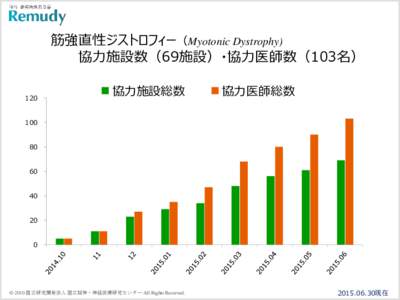 筋強直性ジストロフィー（Myotonic Dystrophy) 協力施設数（69施設）・協力医師数（103名） 120 協力施設総数