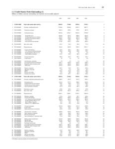 FFA Coded Tables, March 6, [removed]L.1 Credit Market Debt Outstanding (1) Billions of dollars; amounts outstanding end of period, not seasonally adjusted