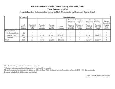 Motor Vehicle Traffic Injuries - Clinton County, New York