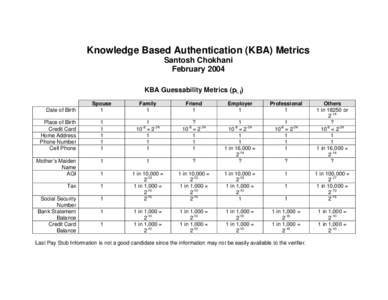 Knowledge Based Authentication (KBA) Metrics Santosh Chokhani February 2004 KBA Guessability Metrics (pi, j) Spouse 1