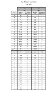 Paul M. Hebert Law Center Fall 2010 GPA  2L’s