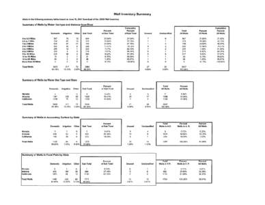 Well Inventory Summary Wells In the following summary tables based on June 12, 2007 Download of the USGS Well Inventory Summary of Wells by Water Use type and distance from River  oto 0.5 Miles