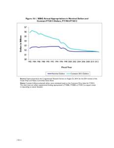    Figure[removed]SSBG Annual Appropriations in Nominal Dollars and Constant FY2013 Dollars, FY1982-FY2013  Source: Figure prepared by the Congressional Research Service on August 25, 2014, for the 2014 version of the