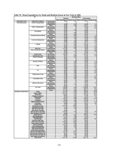 Table 70. Mean Expenditures by Mode and Resident Status in New York in 2006 NY Expenditure Type Trip Expenditures