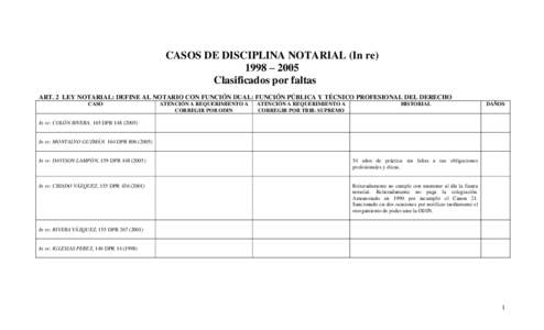 CASOS DE DISCIPLINA NOTARIAL (In re) 1998 – 2005 Clasificados por faltas ART. 2 LEY NOTARIAL: DEFINE AL NOTARIO CON FUNCIÓN DUAL: FUNCIÓN PÚBLICA Y TÉCNICO PROFESIONAL DEL DERECHO CASO