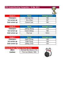 CPA Graded Bowling Competition - 23 MarGrade A Champion 1st runner up 2nd runner up