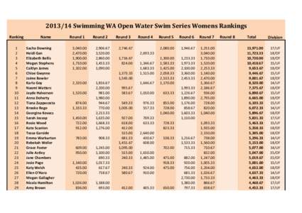 	
  Swimming	
  WA	
  Open	
  Water	
  Swim	
  Series	
  Womens	
  Rankings Ranking