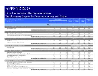 APPENDIX O Final Commission Recommendations Employment Impact by Economic Areas and States Net Job Changes  Economic Area / Region of Influence