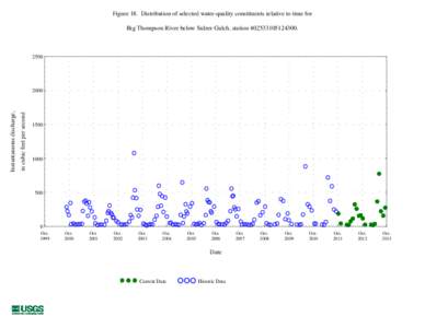 Figure 18. Distribution of selected water-quality constituents relative to time for Big Thompson River below Sulzer Gulch, stationin cubic feet per second