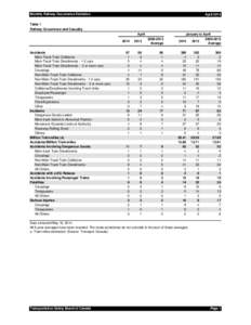 Monthly Railway Occurrence Statistics  April 2014 Table 1 Railway Occurrence and Casualty