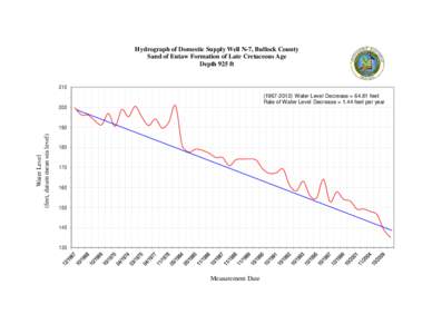 Hydrograph of Domestic Supply Well N-7, Bullock County Sand of Eutaw Formation of Late Cretaceous Age Depth 925 ft[removed]Water Level Decrease = 64.81 feet Rate of Water Level Decrease = 1.44 feet per year