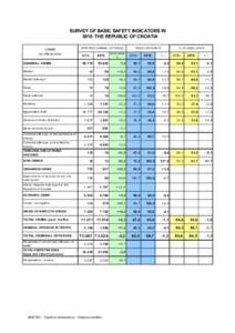 SURVEY OF BASIC SAFETY INDICATORS IN 2010 THE REPUBLIC OF CROATIA CRIME by official duty  REPORTED CRIMINA L OFFENCES