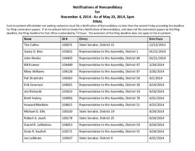 Notifications of Noncandidacy  for  November 4, 2014 ‐ As of May 23, 2014, 5pm  FINAL  Each incumbent officeholder not seeking reelection must file a Notification of Noncandidacy no later t