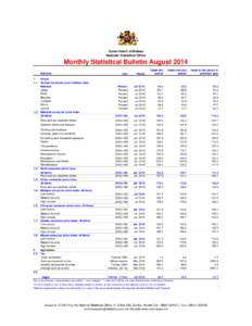 Government of Malawi National Statistical Office Monthly Statistical Bulletin August 2014 Indicator 1