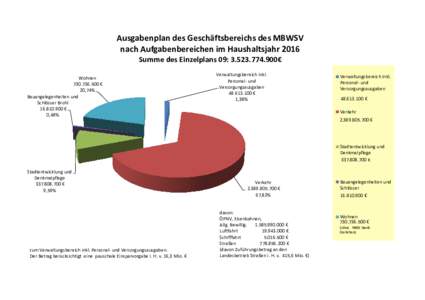 Ausgabenplan des Geschäftsbereichs des MBWSV nach Aufgabenbereichen im Haushaltsjahr 2016 Summe des Einzelplans 09: € Wohnen € 20,74%