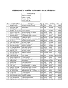 2014	
  Legends	
  of	
  Ranching	
  Performance	
  Horse	
  Sale	
  Results AUCTION	
  PRICE Highest	
  =	
  $10,000 Lowest	
  =	
  $1,300 Average	
  =	
  $4,627 Total	
  =	
  $245,142