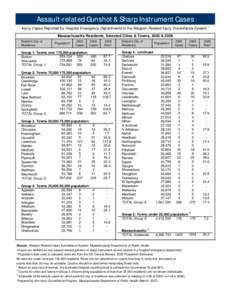 Geography of the United States / Billerica /  Massachusetts / Tewksbury /  Massachusetts / Springfield /  Massachusetts / Attleboro /  Massachusetts / Massachusetts Department of Public Health / Geography of Massachusetts / Springfield /  Massachusetts metropolitan area / Massachusetts