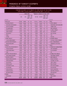 PROGRESS OF TURKEY’S EXPORTS TÜRK‹YE ‹HRACATININ SEYR‹ EXPORT FIGURES OF TURKEY ON THE BASIS OF SECTORS SEKTÖREL BAZDA ‹HRACAT RAKAMLARI (x 1000 USD) October // Ekim 2008