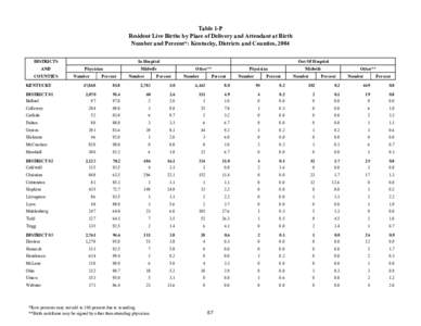 Table 1-P Resident Live Births by Place of Delivery and Attendant at Birth Number and Percent*: Kentucky, Districts and Counties, 2004 In Hospital  DISTRICTS