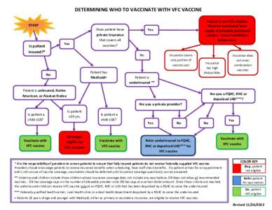 DETERMINING WHO TO VACCINATE WITH VFC VACCINE Patient is not VFC-eligible. Must be vaccinated from supply of privately purchased vaccine– even if conditions below exist: