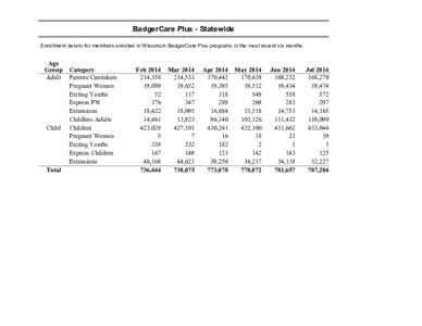 BadgerCare Plus - Statewide Enrollment details for members enrolled in Wisconsin BadgerCare Plus programs in the most recent six months. Age Group Adult