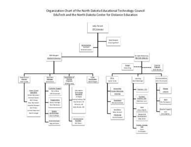 Organization Chart of the North Dakota Educational Technology Council EduTech and the North Dakota Center for Distance Education Jody French ETC Director  Data Steward