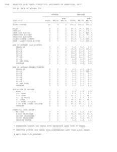 36AB  SELECTED LIVE BIRTH STATISTICS, RESIDENTS OF ABBEVILLE, 1996 *** BY RACE OF MOTHER *** --------------------------------------------------------------------NUMBER PERCENT