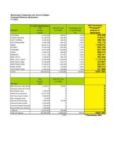 Mississippi Community and Junior Colleges Proposed Stimulus Restoration FY 2010 FY 2009 Appropriated  ARRA Discretionary