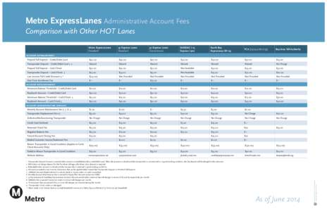 Metro ExpressLanes Administrative Account Fees Comparison with Other HOT Lanes Metro ExpressLanes Standard  91 Express Lanes