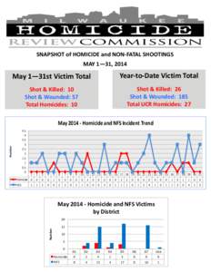 SNAPSHOT of HOMICIDE and NON-FATAL SHOOTINGS MAY 1—31, 2014 May 1—31st Victim Total  Year-to-Date Victim Total