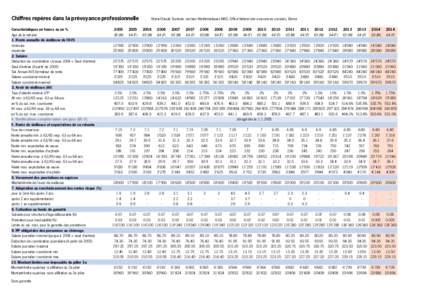 Chiffres repères dans la prévoyance professionnelle		Marie-Claude Sommer, secteur Mathématiques MAS, Office fédéral des assurances sociales, Berne Caractéristiques en francs ou en % Age de la retraite 1. Rente annu