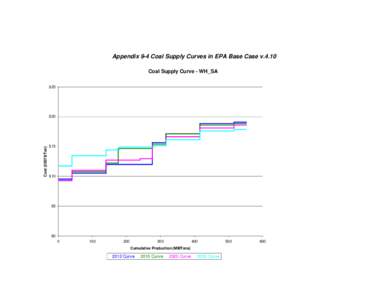 Microsoft Word - Appendix 9-4 Coal Supply Curve Graphs in EPA Base Case v.4.10.doc