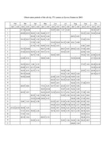 Observation periods of the all-sky TV camera at Syowa Station inFeb start end